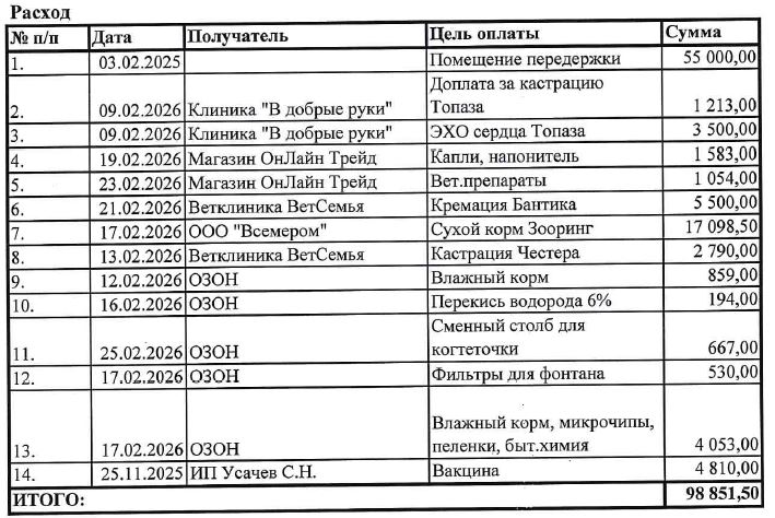 Расходы приюта в феврале 2026